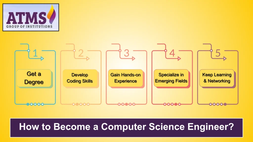 How to Become a Computer Science Engineer