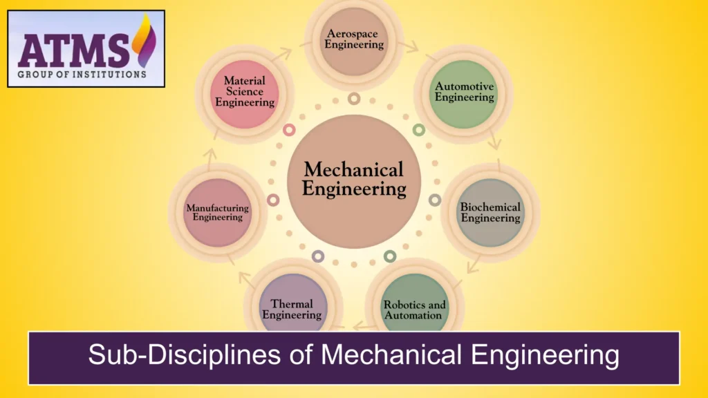 Types of mechanical engineering