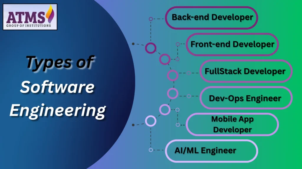 Types of SOFTWARE ENGINEERING